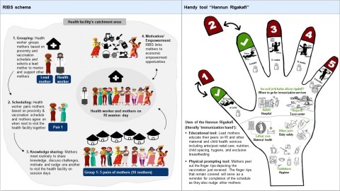 Immunization Demand