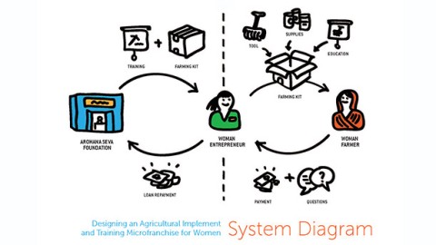 Innovations for Women Farmers: Designing An Agricultural Tools Microfranchise for Women Innovations for Women Farmers: Designing An Agricultural Tools Microfranchise for Women