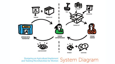 Innovations for Women Farmers: Designing An Agricultural Tools Microfranchise for Women