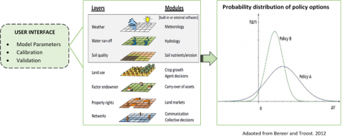 Agricultural Policies